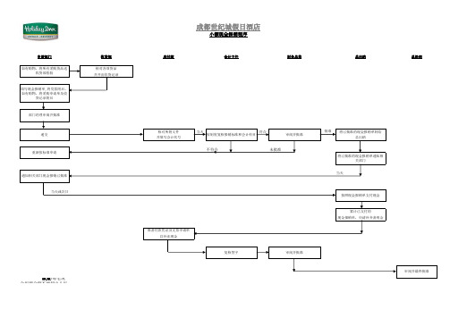 成都假日财务程序示意图17.Petty Cash Disbursement Procedure小额现金报销程序