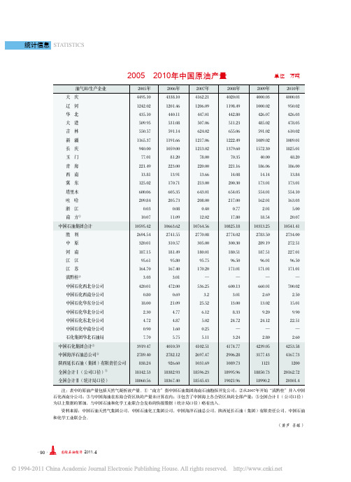 2005_2010年中国原油产量