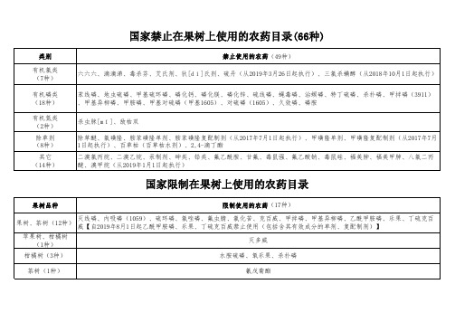 国家禁止和限制在果树上使用的农药目录(2019.8.1整理) - 副本 (1)