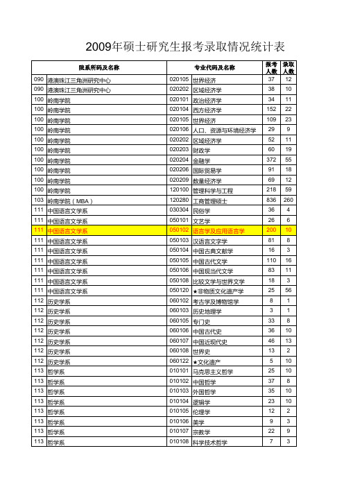 -中山大学2009年硕士生分专业考录统计