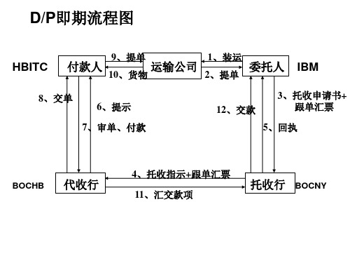 国际贸易支付方式流程图ppt课件