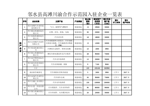 高滩川渝合作示范园入住企业一览表