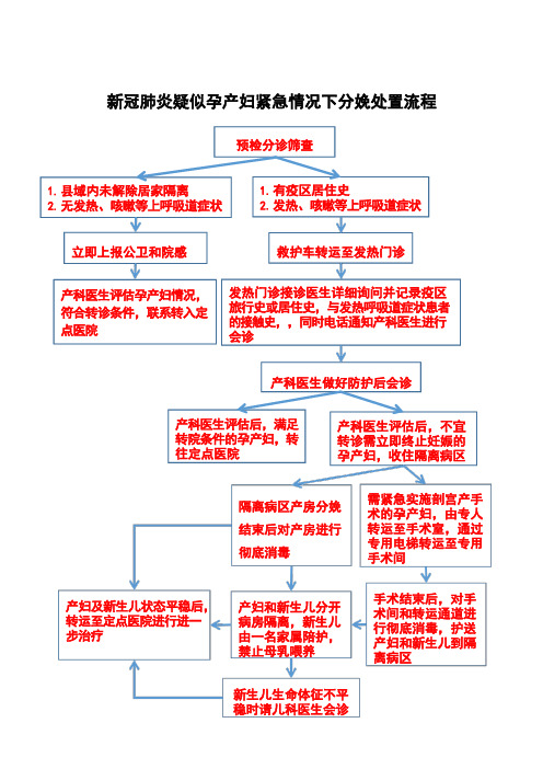 新冠肺炎疑似孕产妇紧急情况下分娩处置流程