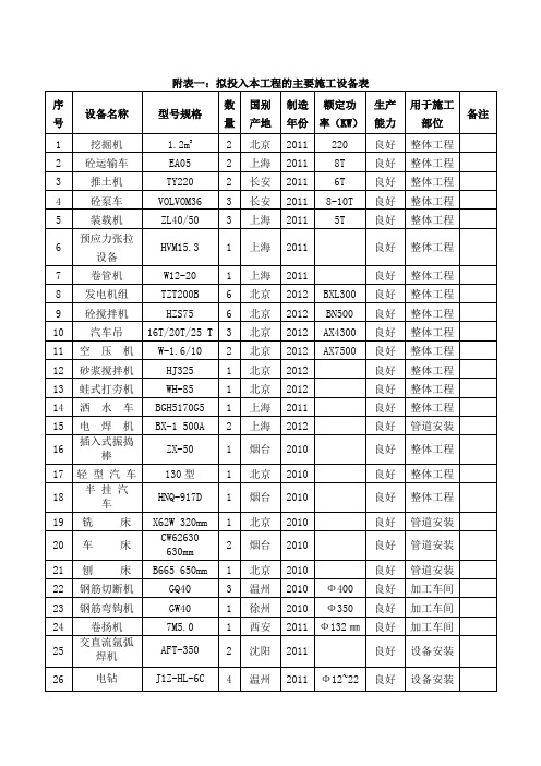 附表一拟投入本工程的主要施工设备表(市政)