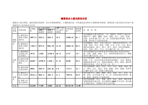 湖南省水土流失防治分区