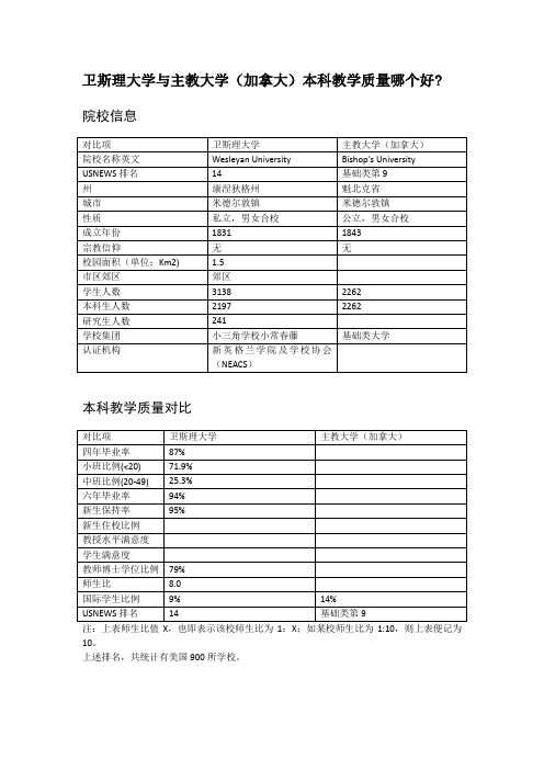 卫斯理大学与主教大学(加拿大)本科教学质量对比