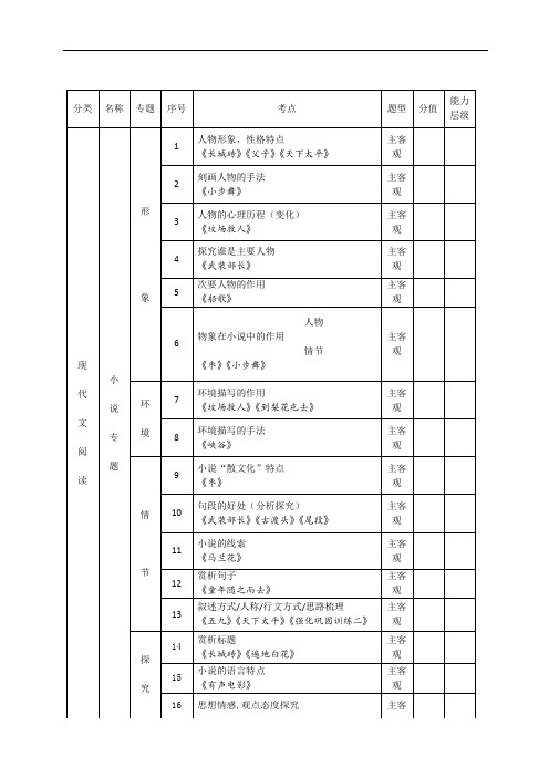 高三语文二轮复习小说双向细目表