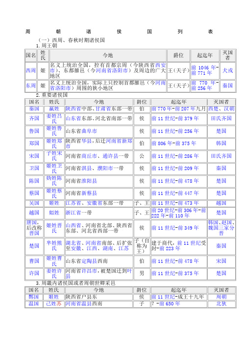 周朝诸侯国列表 已校对 无错误 