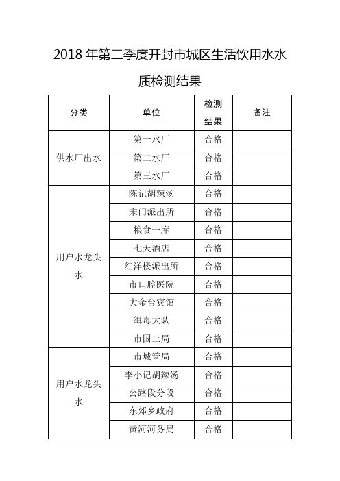 2018年第二季度开封市城区生活饮用水水质检测结果