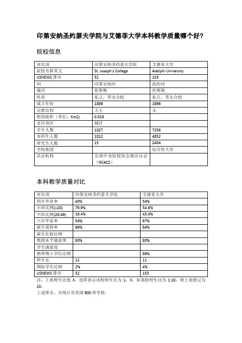 印第安纳圣约瑟夫学院与艾德菲大学本科教学质量对比
