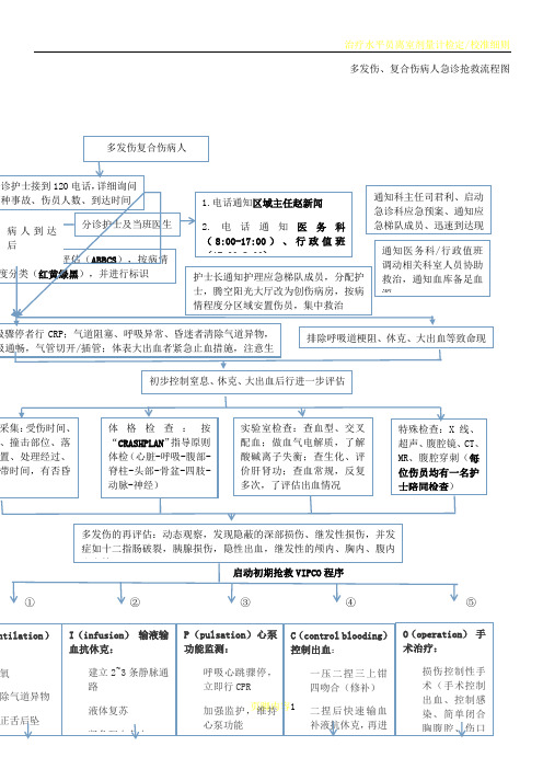 多发伤、复合伤病人急诊抢救流程图