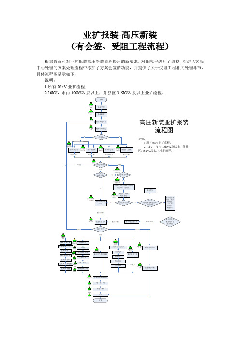 高压新装作业指导书(有会签、受阻工程流程) 精品