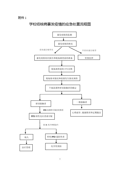 学校结核病暴发疫情的应急处置流程图.