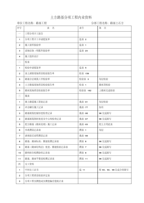 新版公路工程内业资料整理目录-新版.pdf