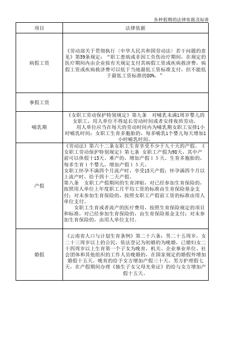 病假、事假、婚假、产假、年假相关法律依据及标准