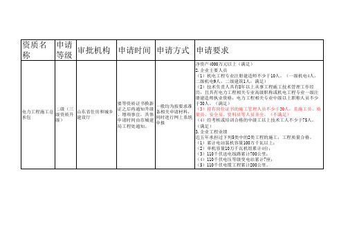 设计、施工、咨询资质申请条件吐血整理