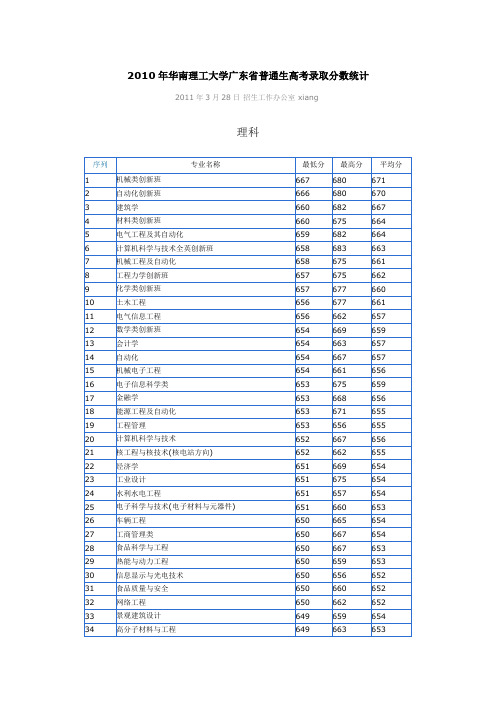 2010华工广东各专业分数线