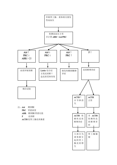 高血压5项