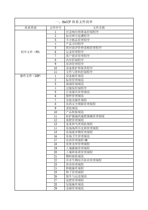 HACCP体系文件及记录清单