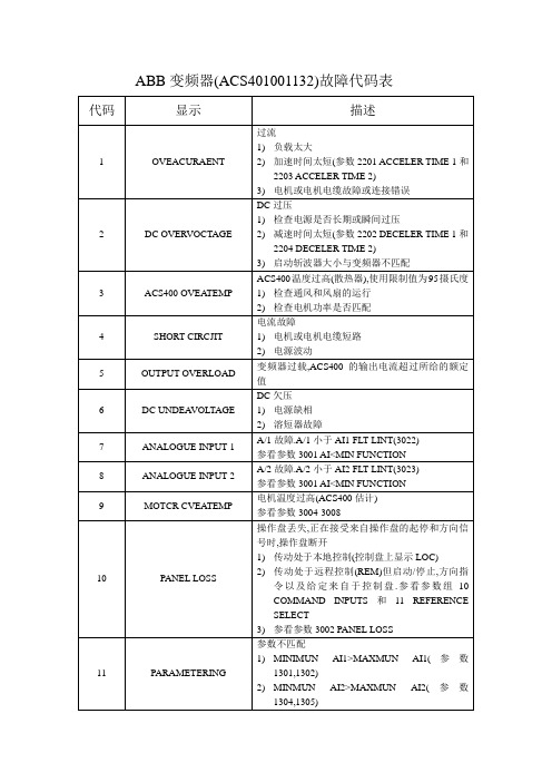 ABB变频器故障代码