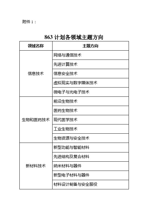 863计划各领域主题方向