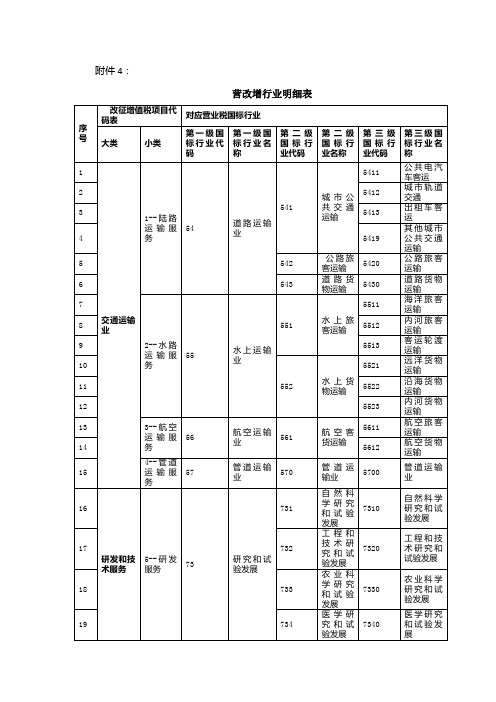 营改增行业明细和征收品目