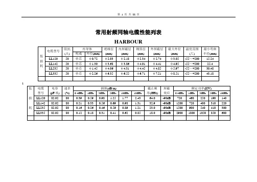 常用射频同轴电缆性能列表