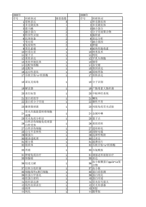 【国家自然科学基金】_特异性识别_基金支持热词逐年推荐_【万方软件创新助手】_20140802