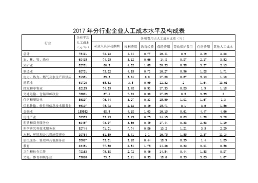 2017年分行业企业人工成本水平及构成表