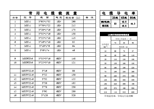 矿用电缆载流量表