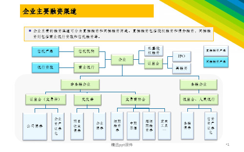 企业融资方式介绍ppt课件