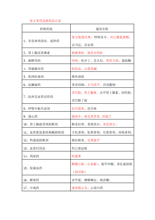 表2常用急救药品目录(1)