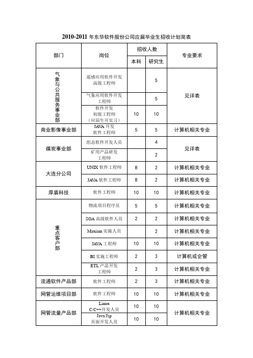 20102011年东华软件股份公司应届毕业生招收计划简表