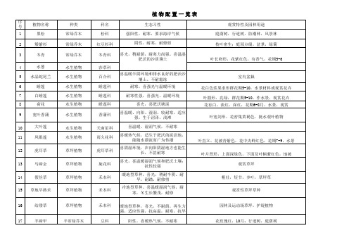 700余种园林植物特性表