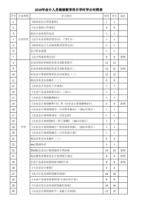 继续教育科目学时学分对照表