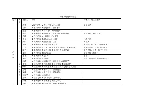 师承(确有专长考试)中药学功效表格汇总记忆