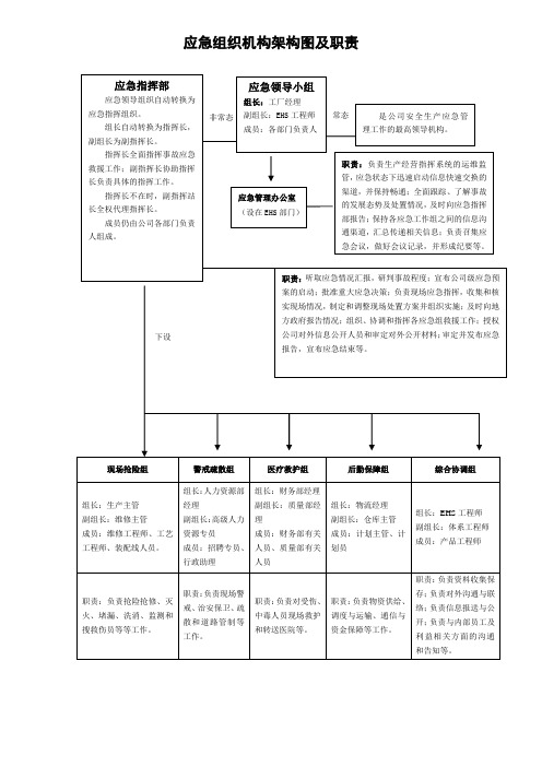 应急组织机构架构图及职责