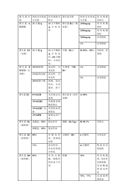 常用各种维生素原料的有效成分含量