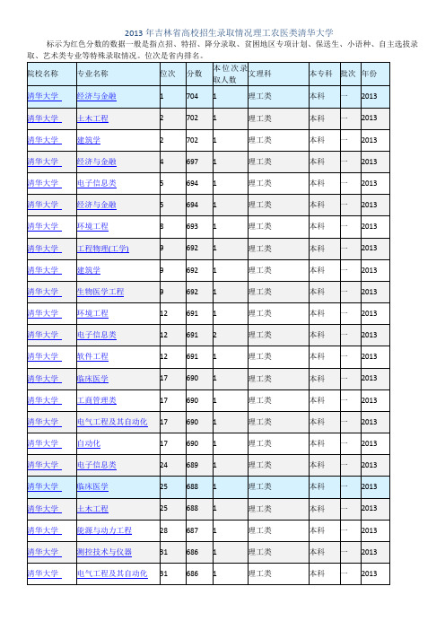 2012-2013清华大学吉林省录取分数及省内排名理科