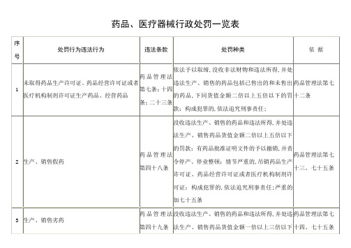 药品医疗器械行政处罚一览表