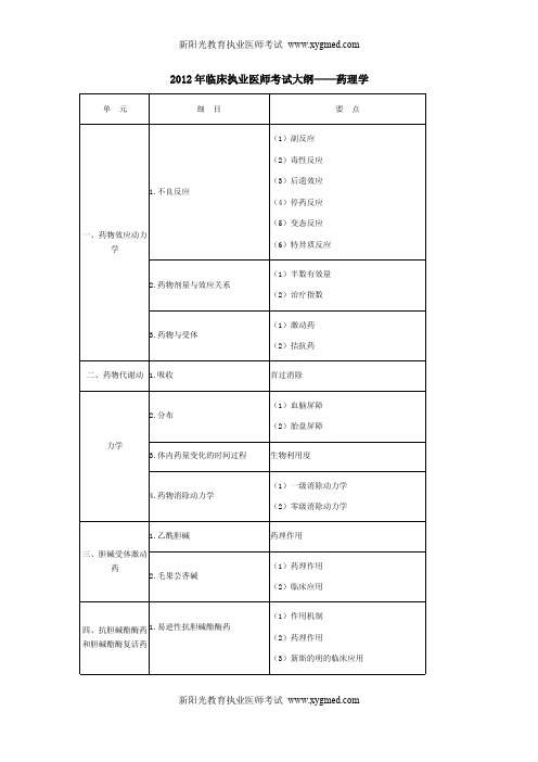 2012年临床执业医师考试大纲——药理学