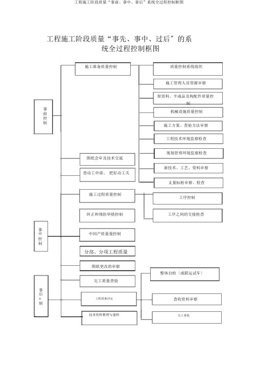 工程施工阶段质量“事前、事中、事后”系统全过程控制框图