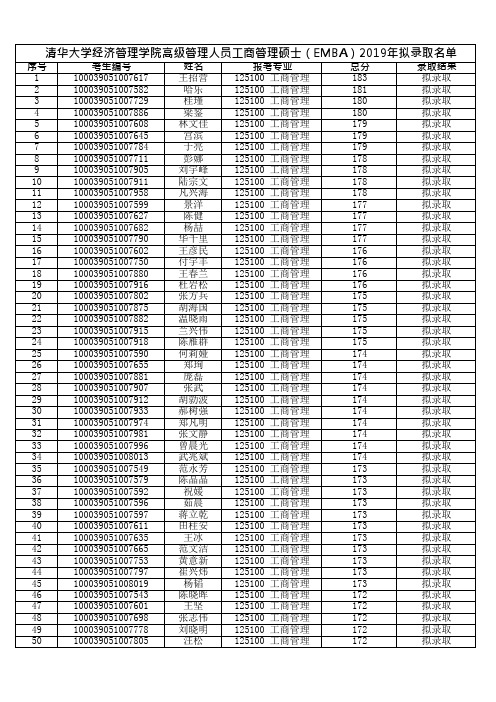 2019年清华大学经济管理学院工商管理硕士考研拟录取名单