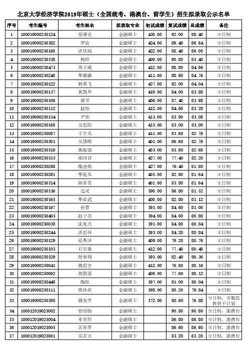 北京大学经济学院2019年硕士(全国统考、港澳台、留学生)招生拟录取公示名单