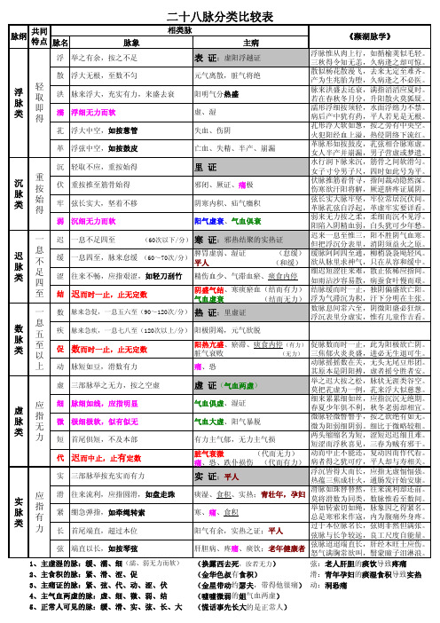 中医诊断--28脉