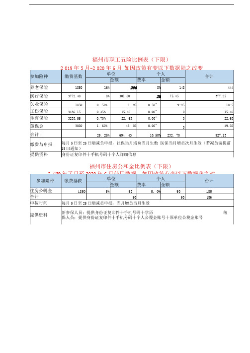 福州市社保缴纳基数及比例(2019年5月-2020年6月)