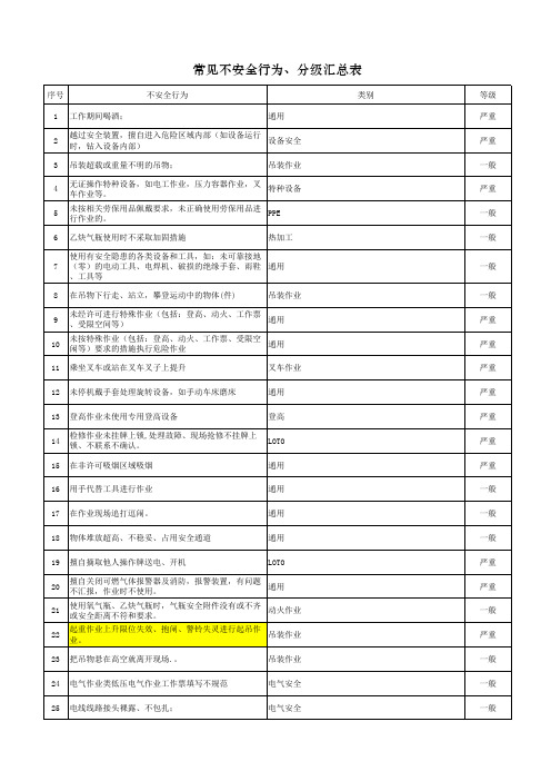 常见不安全行为、隐患分级控制措施汇总表