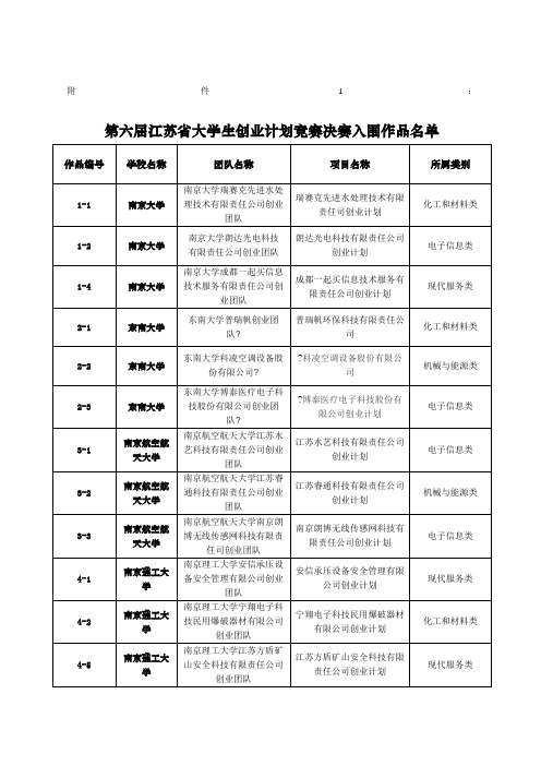 第六届江苏省大学生创业计划竞赛决赛入围作品名单关