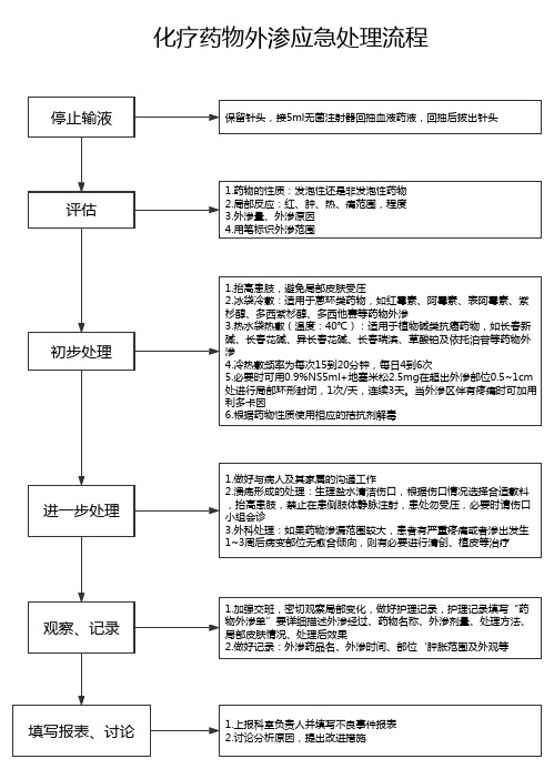 化疗药物外渗应急处理流程 (1)