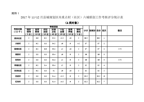 2017年1112月城规划区内重点村社区六城联创工作考